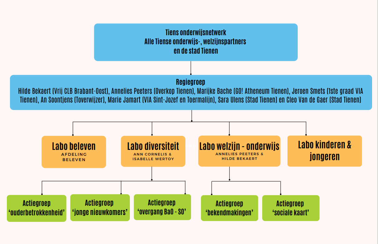 Organogram Tiens Onderwijsnetwerk